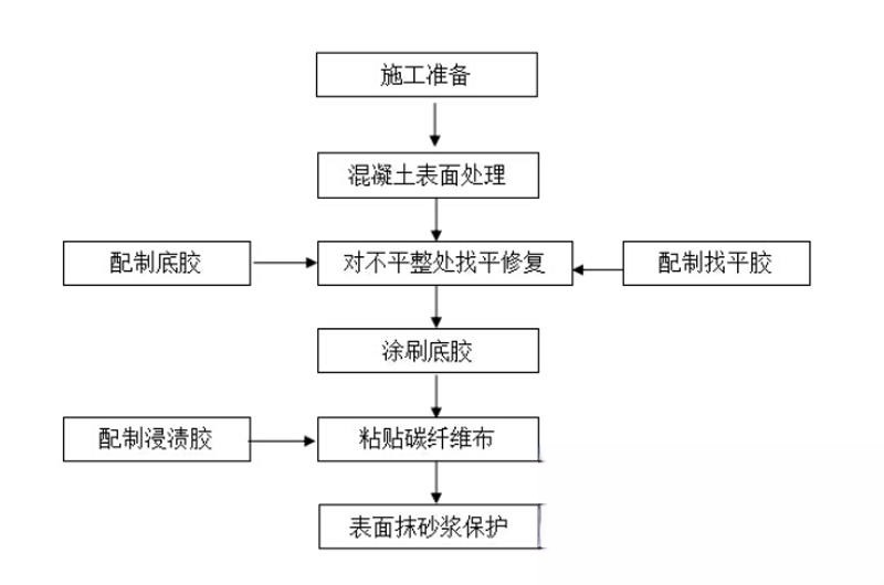 福田碳纤维加固的优势以及使用方法